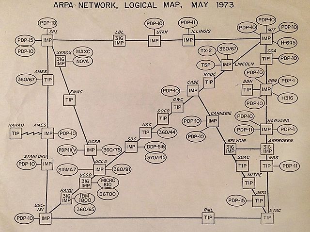 Desarrollo de ARPANET