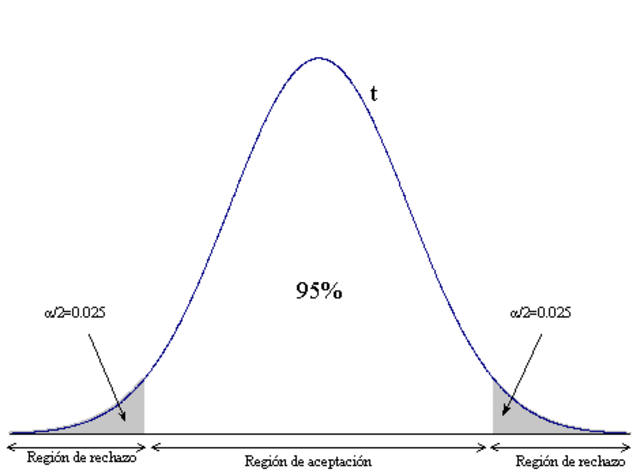 Introduccion T student