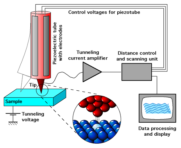 Scanning Tunneling Microscope