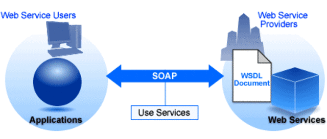 PROTOCOLO SIMPLE DE ACCESO A OBJETOS (SOAP)