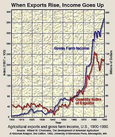 Exports of the 1900's