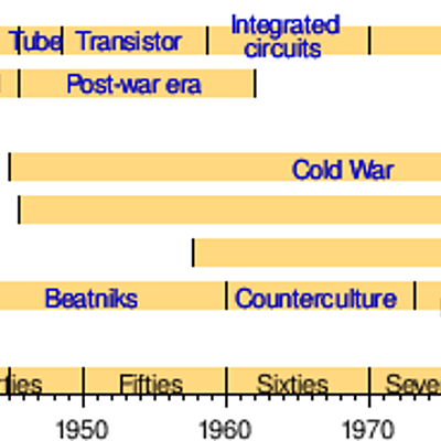 Timeline: Contemporany history