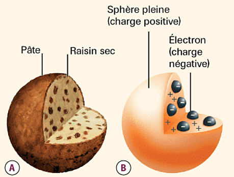 Modèle atomique selon Thomson