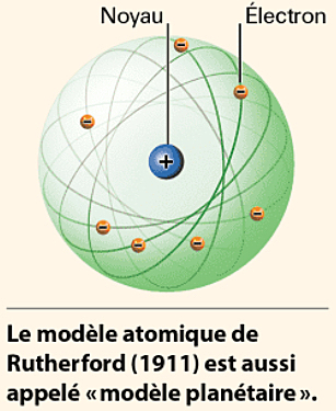 Modèle atomique selon Rutherfort