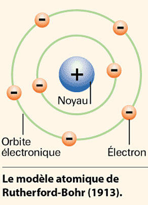 Modèle atomique selon Bohr