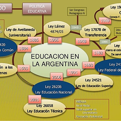 Timeline: Leyes Educativas