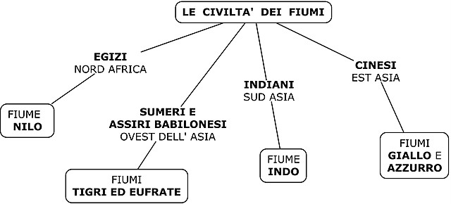 nascita delle civiltà dei fiumi