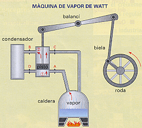 Perfeccionament de la màquina de vapor