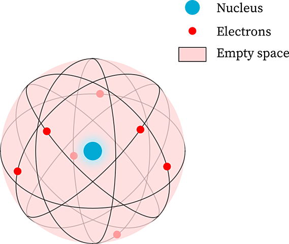 Bohr atom