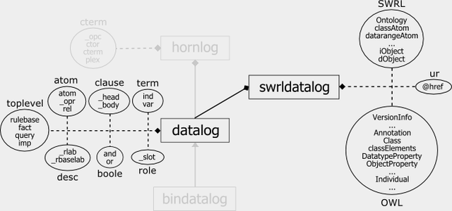 SWRL Semantic Web Rule Language