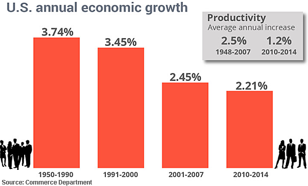 Population and Productivity