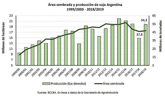 PRODUCCION DE SOJA ALCANZA LAS 56.834 MILLONES DE TONELADAS