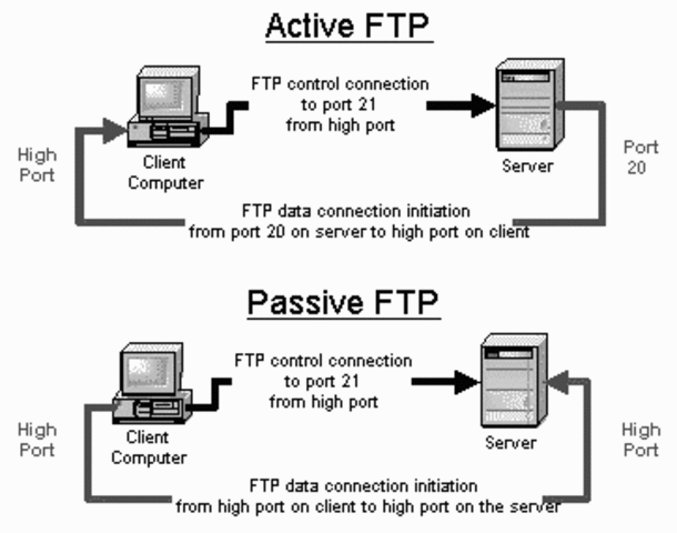 file transfer protocol
