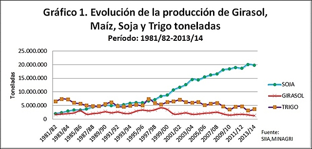 SOJA ALCANZA 52 MILLONES DE TONELADAS EN LA COSECHA