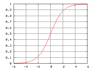 Llegada del aprendizaje automático: Neuronas Sigmoides.