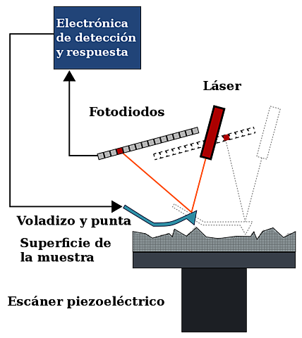 Primer microscopio de fuerza atómica