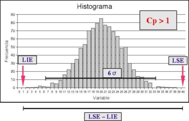 Control Estadístico de procesos