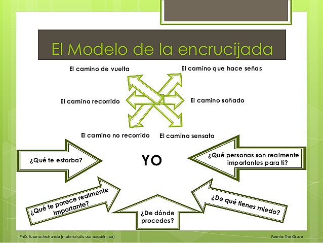 El modelo de la encrucijada