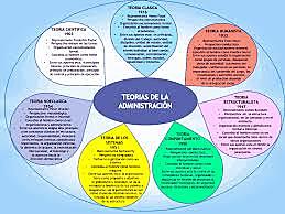 teoria de la administración