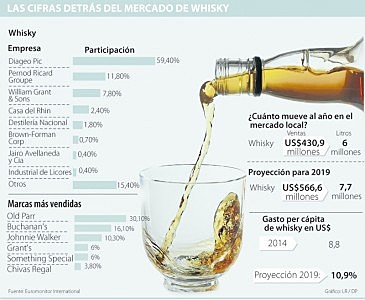 ¿Quién lidera el consumo de Whisky en Colombia?