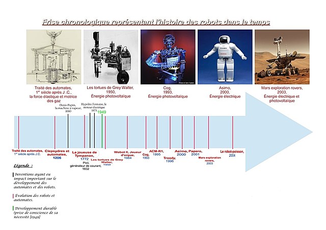 Frise historique sur la robotique