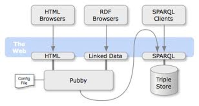 SPARQL (Protocol and RDF Query Language)