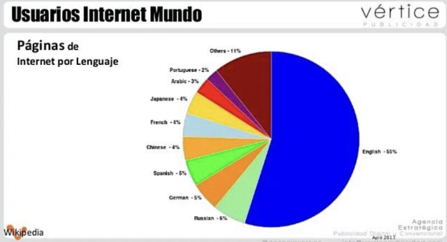 El 47% de la población mundial usa internet