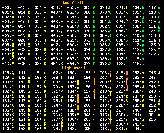 Creación del código ASCII