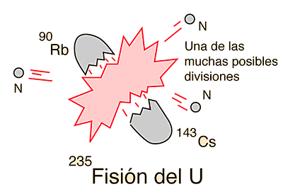 Fisión nuclear en el uranio