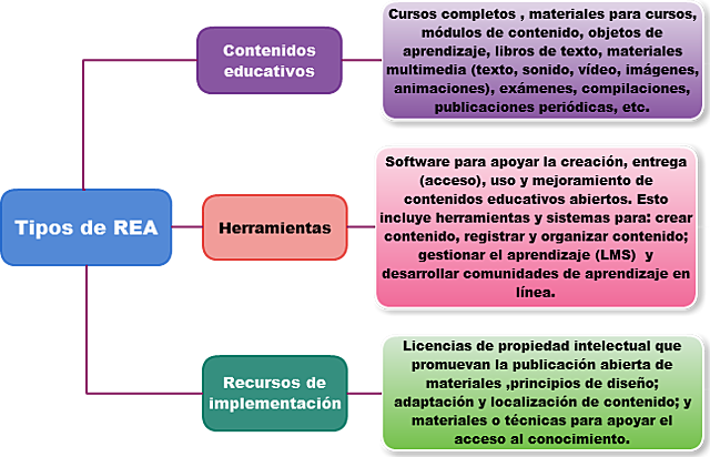 López, y los Recursos Educativos Abiertos.   REA.