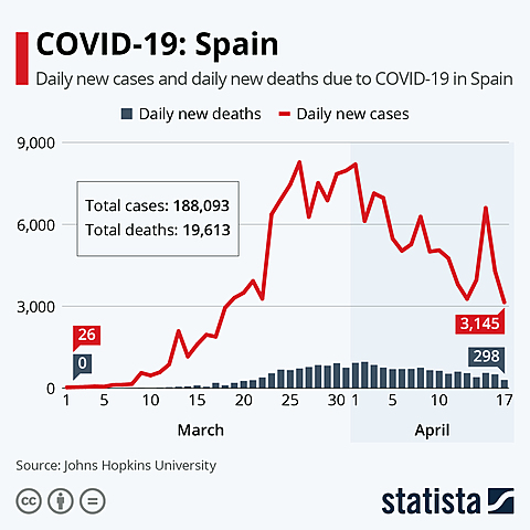 Spain Surpasses 100,000 Cases