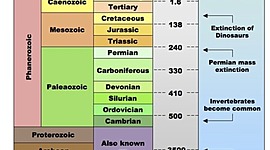 Timeline: Geokronoloogiline skaala Laura-Liis BK
