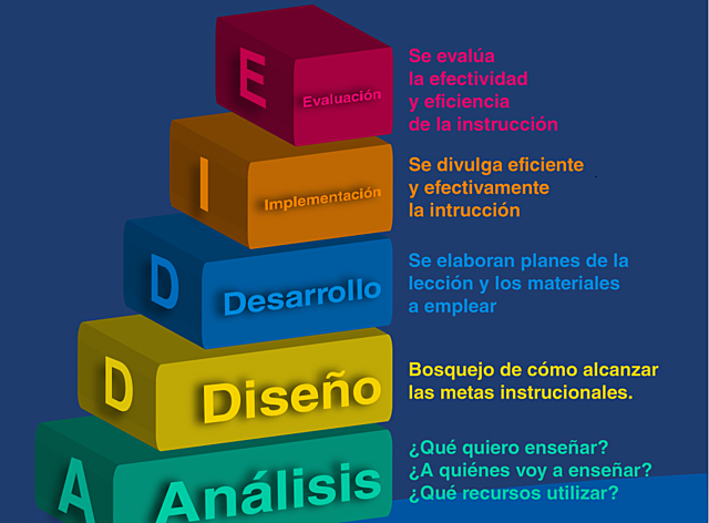 Diseñadores Instruccionales