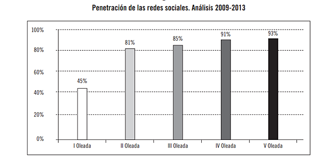 Observatorio de Redes Sociale
