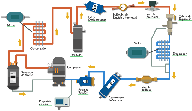 El sistema de refrigeración moderno