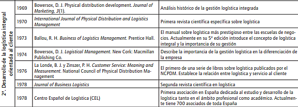 military logistics practices to the private sector