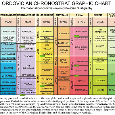 Timeline: Geokronoloogiline skaala Evelina Gorjatseva G2E