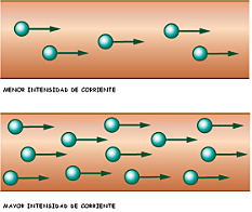 Intensidad de la Corriente