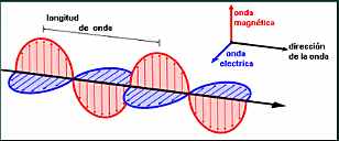 Ondas Electromagnéticas
