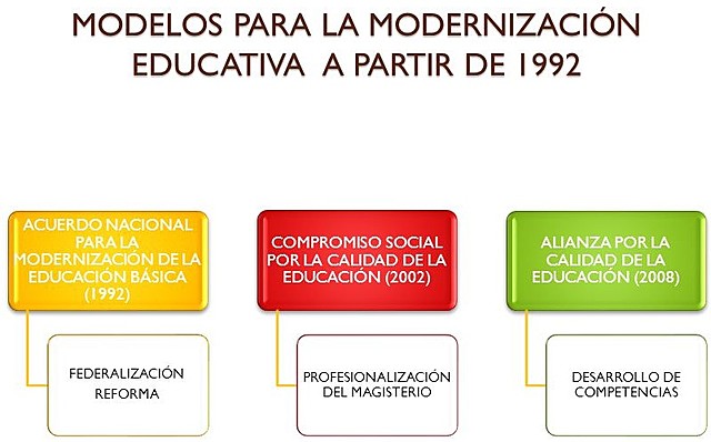 Modernización de la Educación Básica