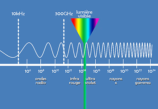 l'approuve de l'existence des ondes electromagnétiques