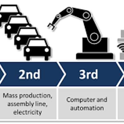 Timeline: Storia della rivoluzione industriale