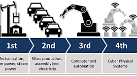 Timeline: Storia della rivoluzione industriale