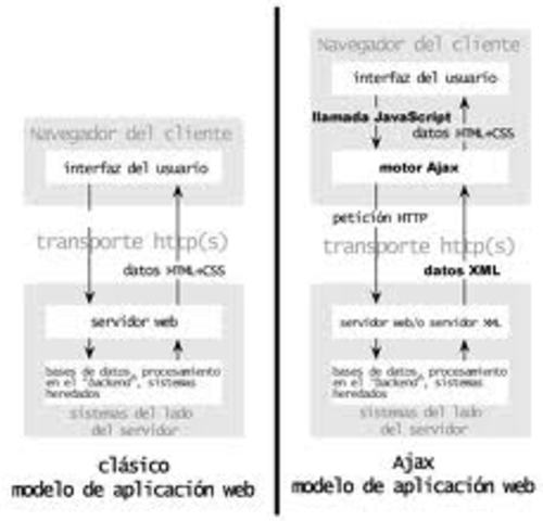 AJAX (Asynchronous JavaScript And XML)