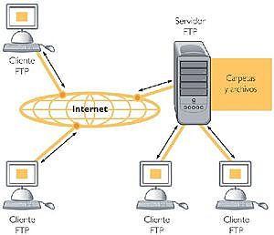 SERVICIO FTP