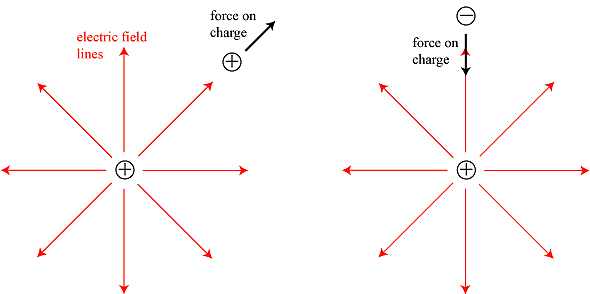 The Impact of Charges