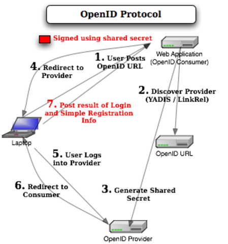 openID