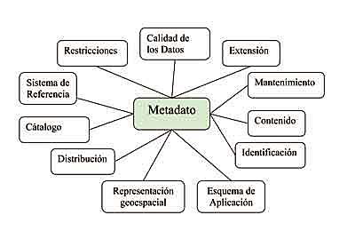 Características de los Metadatos