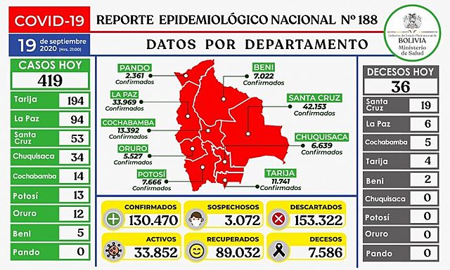 Bolivia reporta 419 nuevos casos positivos y 36 decesos por Covid-19