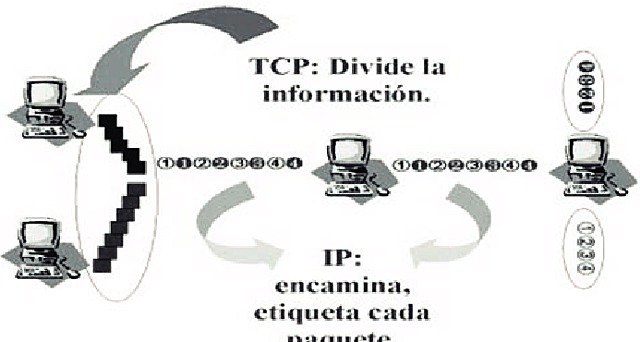 PROTOCOLO TCP/IP